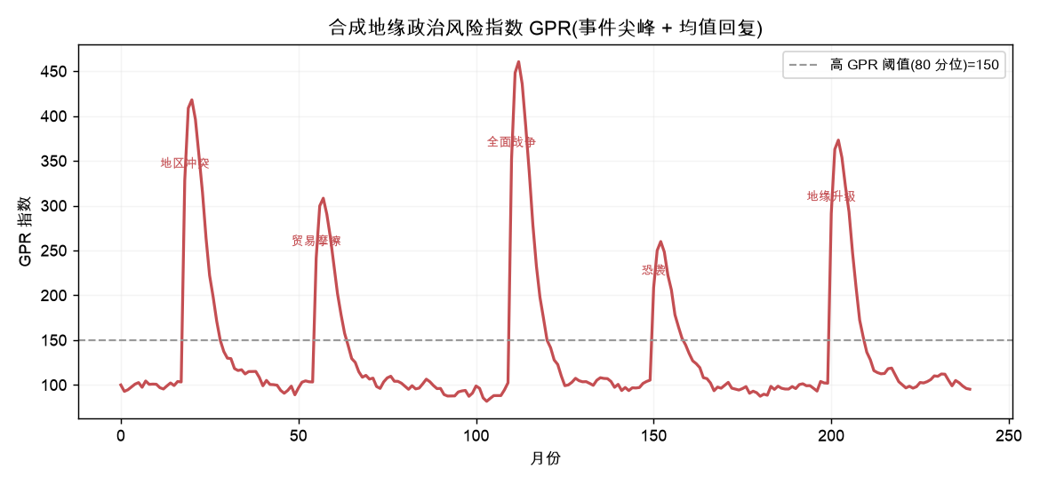 合成地缘政治风险指数 GPR(事件尖峰 + 均值回复)