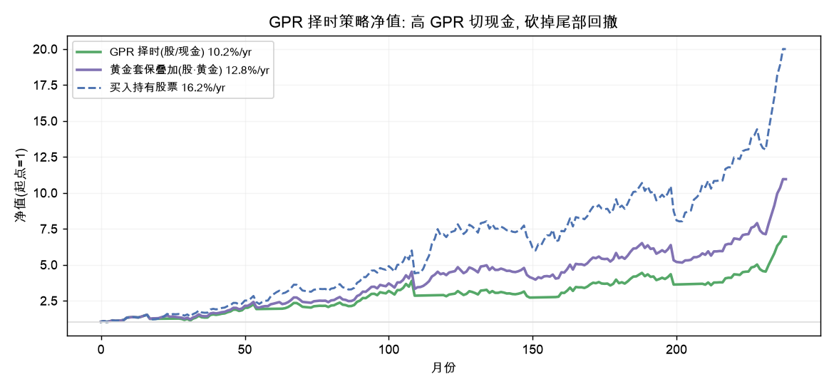 GPR 择时策略净值: 高 GPR 切现金, 但现金拖累跑输买入持有