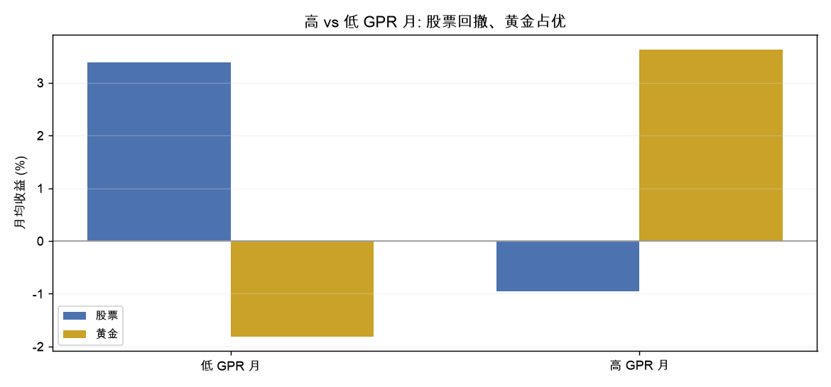 高 vs 低 GPR 月: 股票回撤、黄金占优