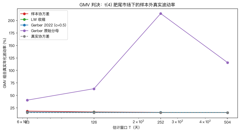 GMV 组合真实波动率对比