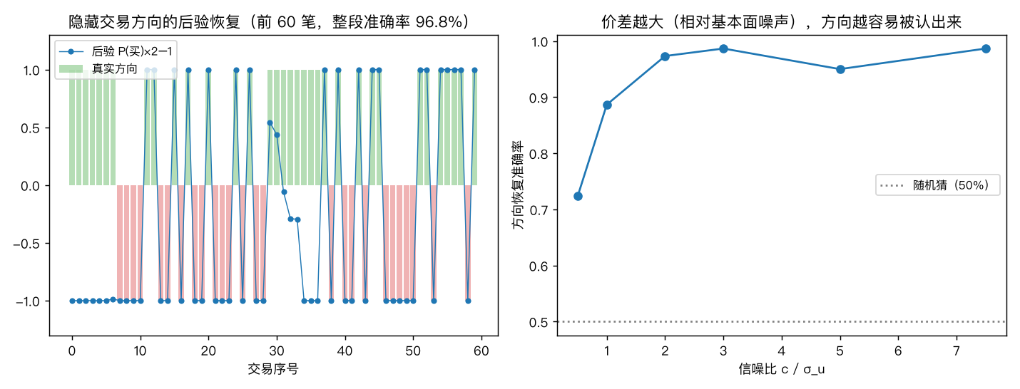 交易方向的后验恢复