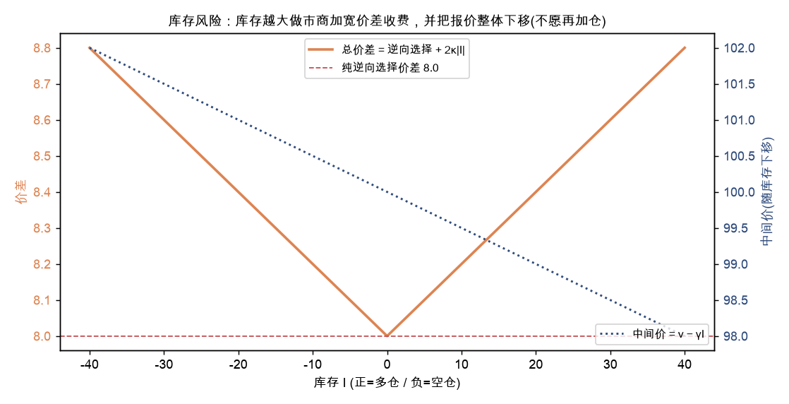 库存风险：价差随 |库存| 加宽、中间价随库存下移