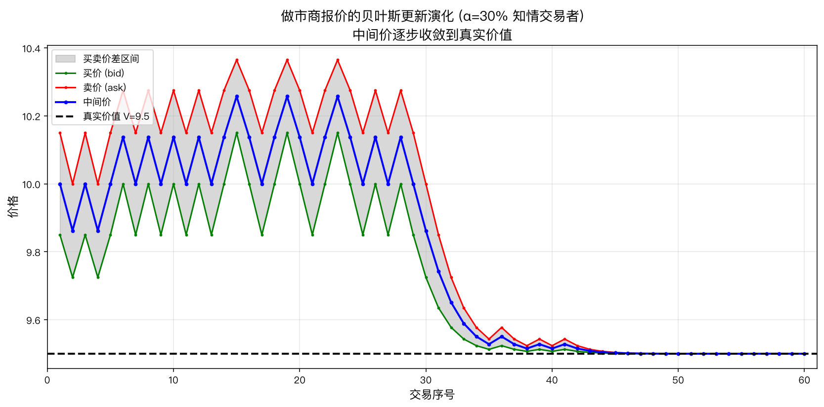 做市商报价随交易序列的贝叶斯更新演化