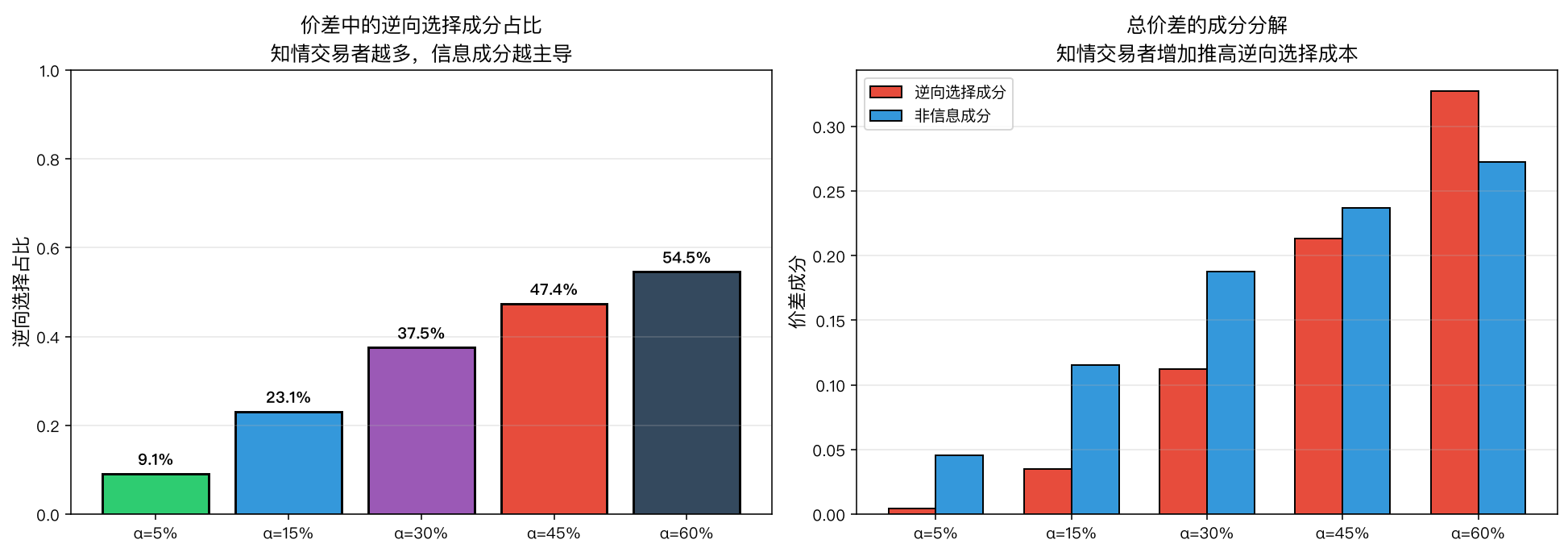 买卖价差的成分分解