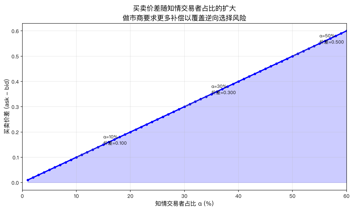 买卖价差随知情交易者占比的变化