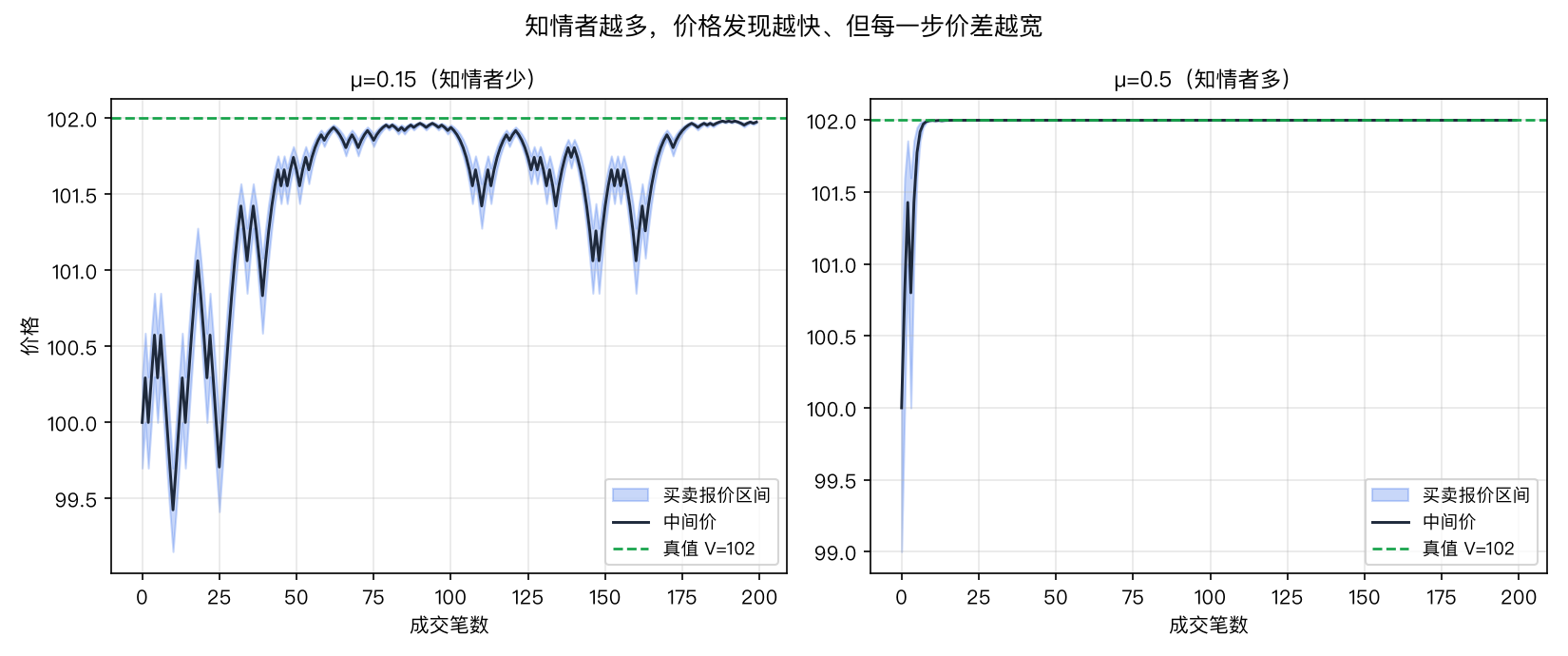 价格发现路径