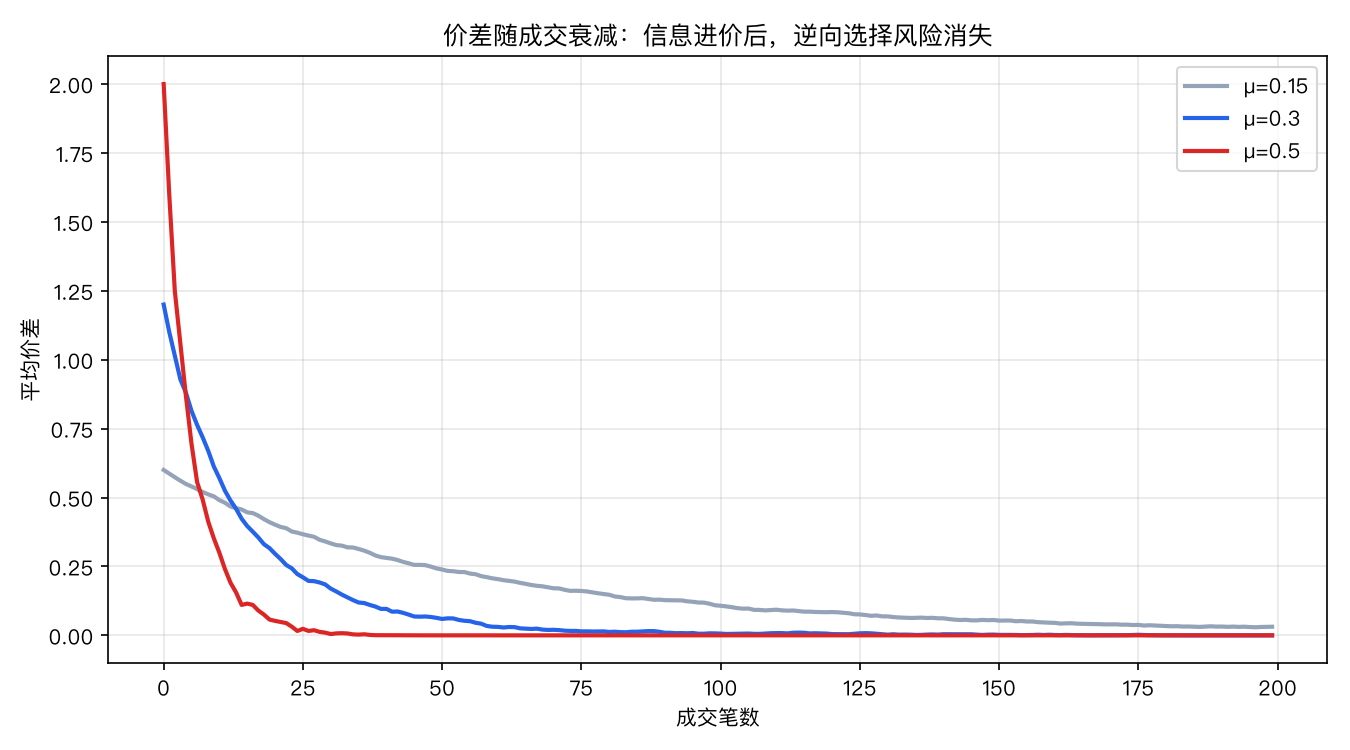 价差衰减
