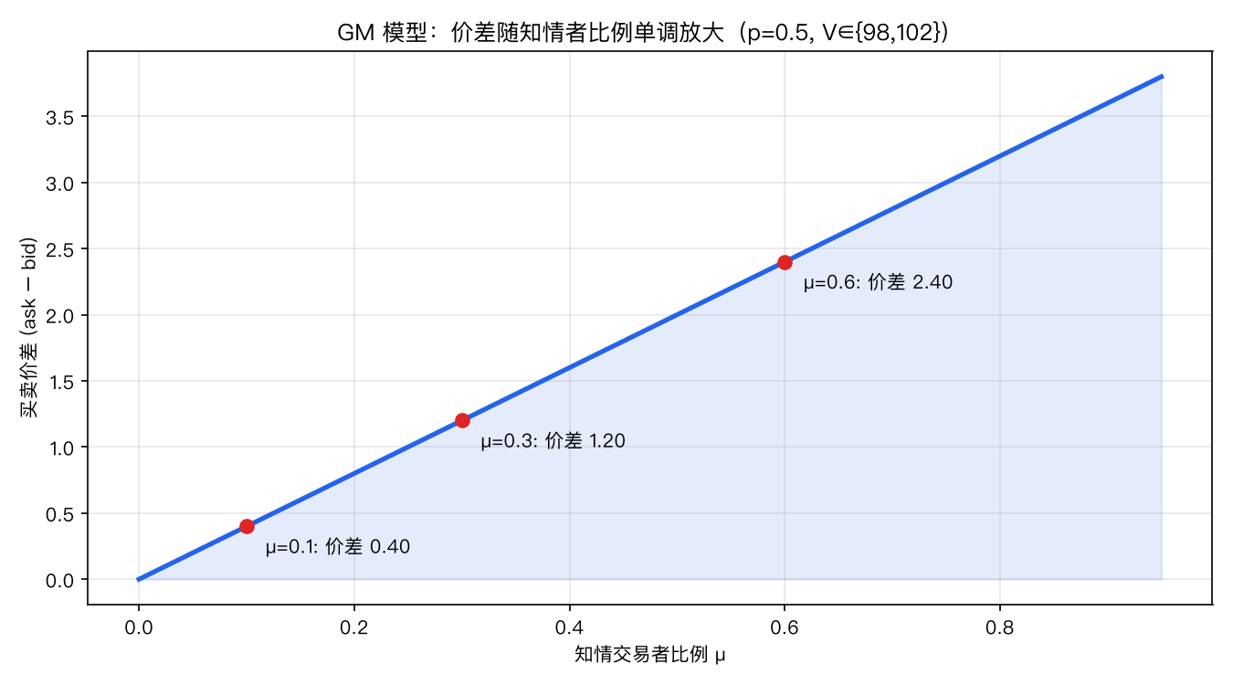 价差 vs 知情者比例