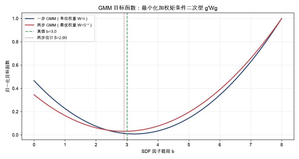 GMM 目标函数：最小化加权矩条件二次型