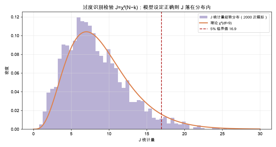 过度识别检验 J≈χ²(N−k)：模型设定正确则 J 落在分布内