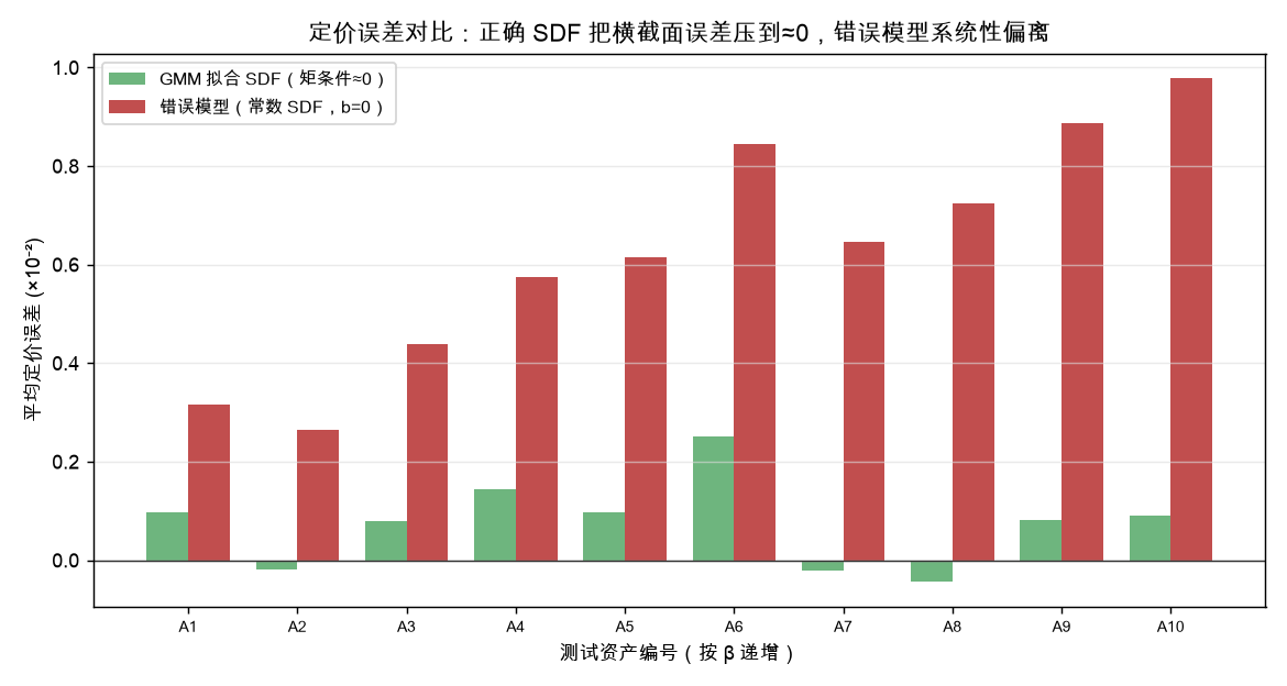 定价误差对比：正确 SDF 把横截面误差压到≈0，错误模型系统性偏离