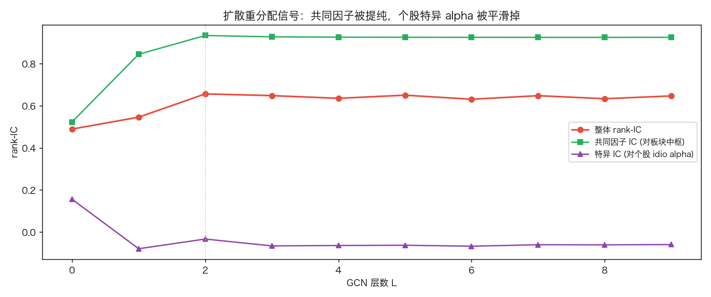 共同因子 IC vs 特异 IC