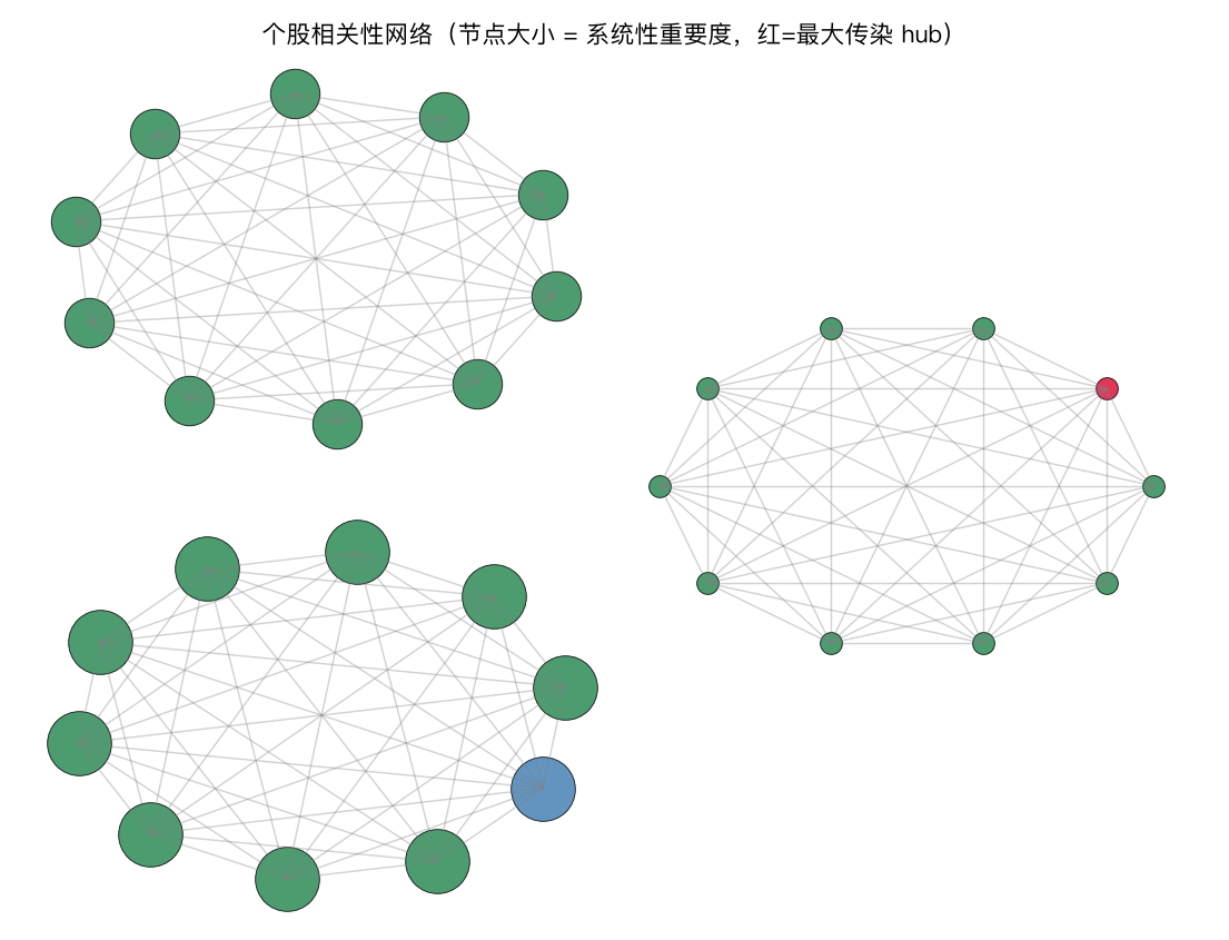 个股相关性网络（节点大小=系统性重要度，红=最大传染 hub）