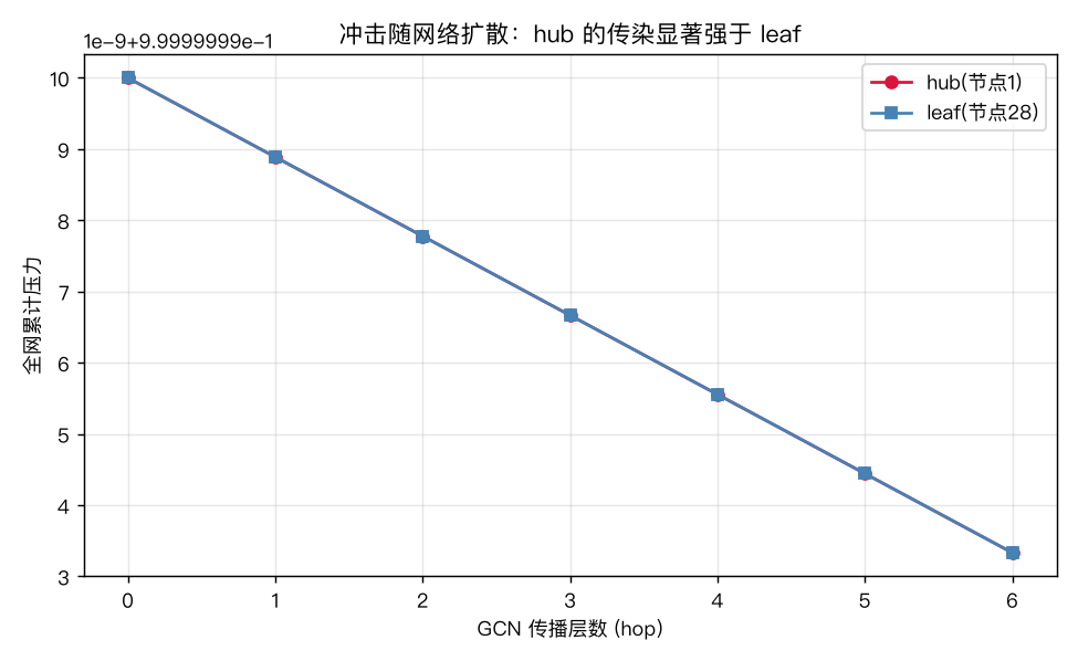 冲击随 GCN 传播层数扩散：hub 的传染显著强于 leaf