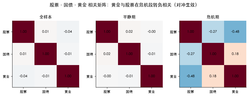 股票·国债·黄金 相关矩阵：黄金与股票在危机段转负相关（对冲生效）