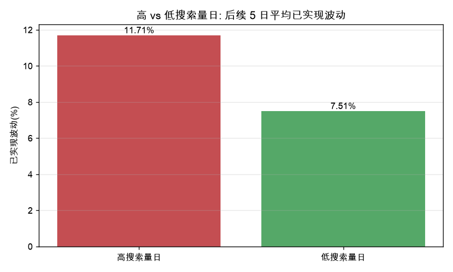 高 vs 低搜索量日：后续 5 日平均已实现波动