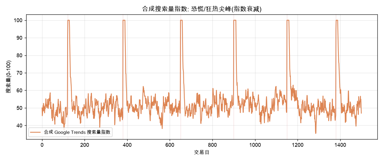 合成搜索量指数：恐慌/狂热尖峰（指数衰减）