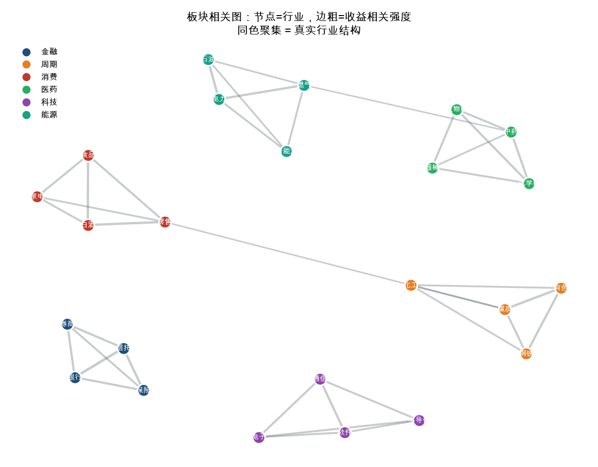 板块相关图：节点=行业，边粗=收益相关强度。同色（同行业）明显聚拢，这是图对比学习要还原的真实结构