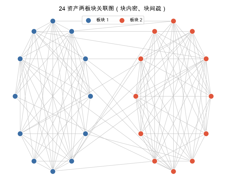 24 资产两板块关联图：块内连边密、块间连边疏