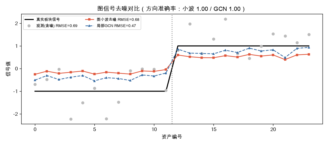 图信号去噪对比：图小波把 RMSE 从 0.86 压到 0.67，方向全对；但 RMSE 输给局部 GCN