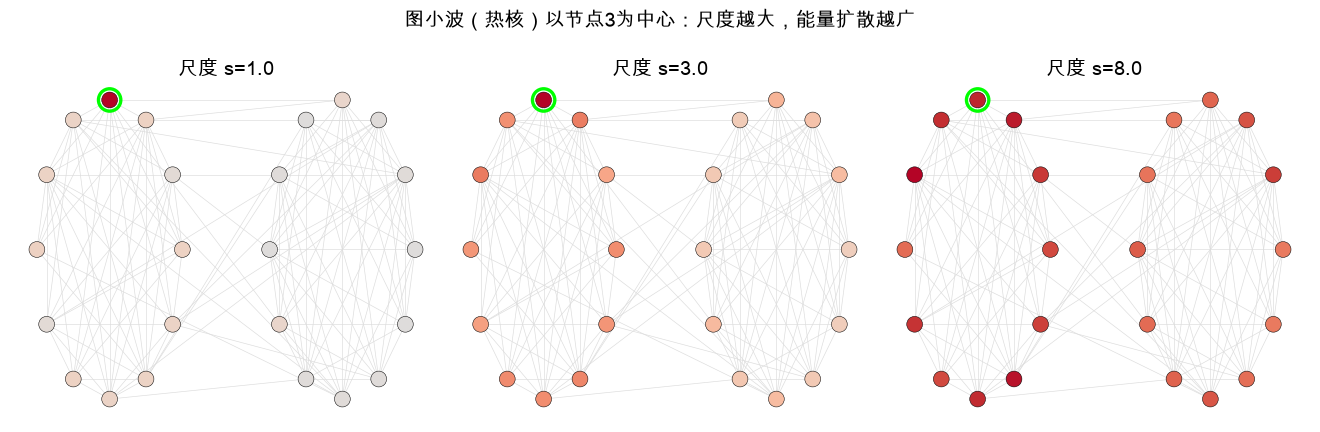 图小波（热核）以节点3为中心：尺度 s 越大，能量扩散越广
