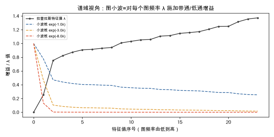 谱域视角：图小波=对每个图频率施加 exp(-sλ) 增益，s 越大越低通
