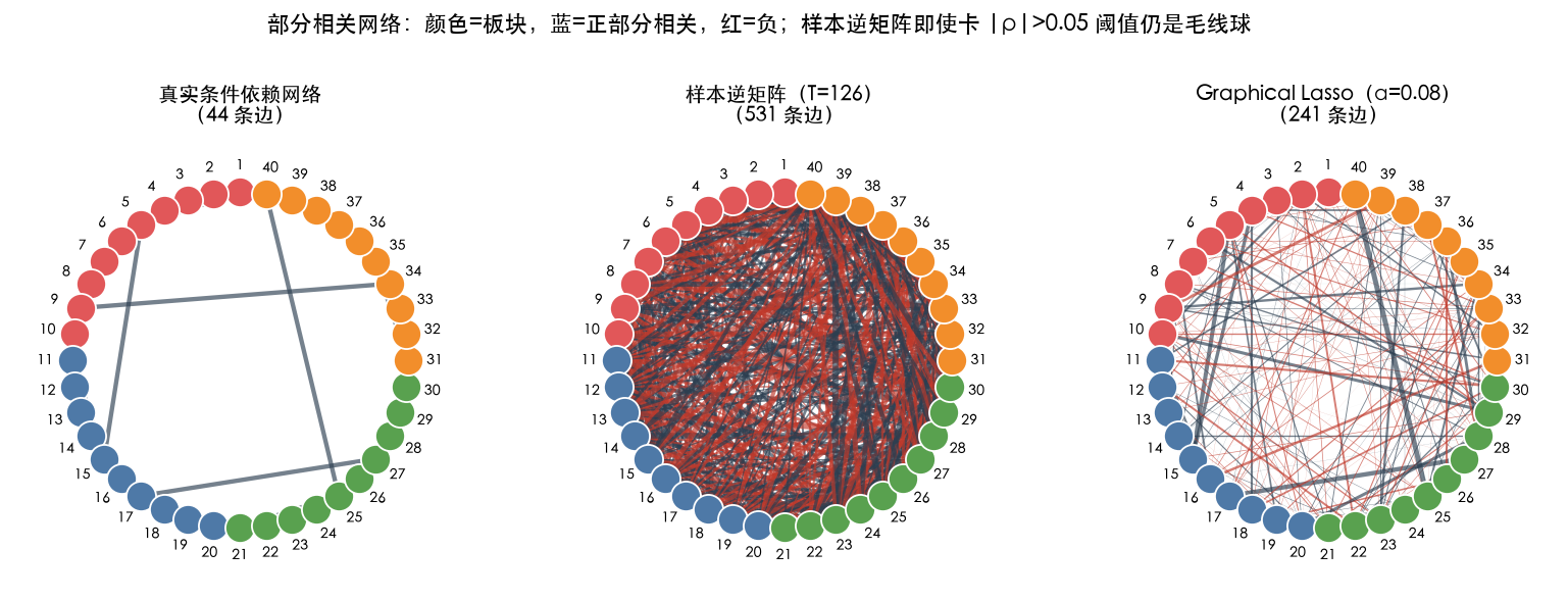 部分相关网络：样本逆矩阵即使卡阈值仍是毛线球
