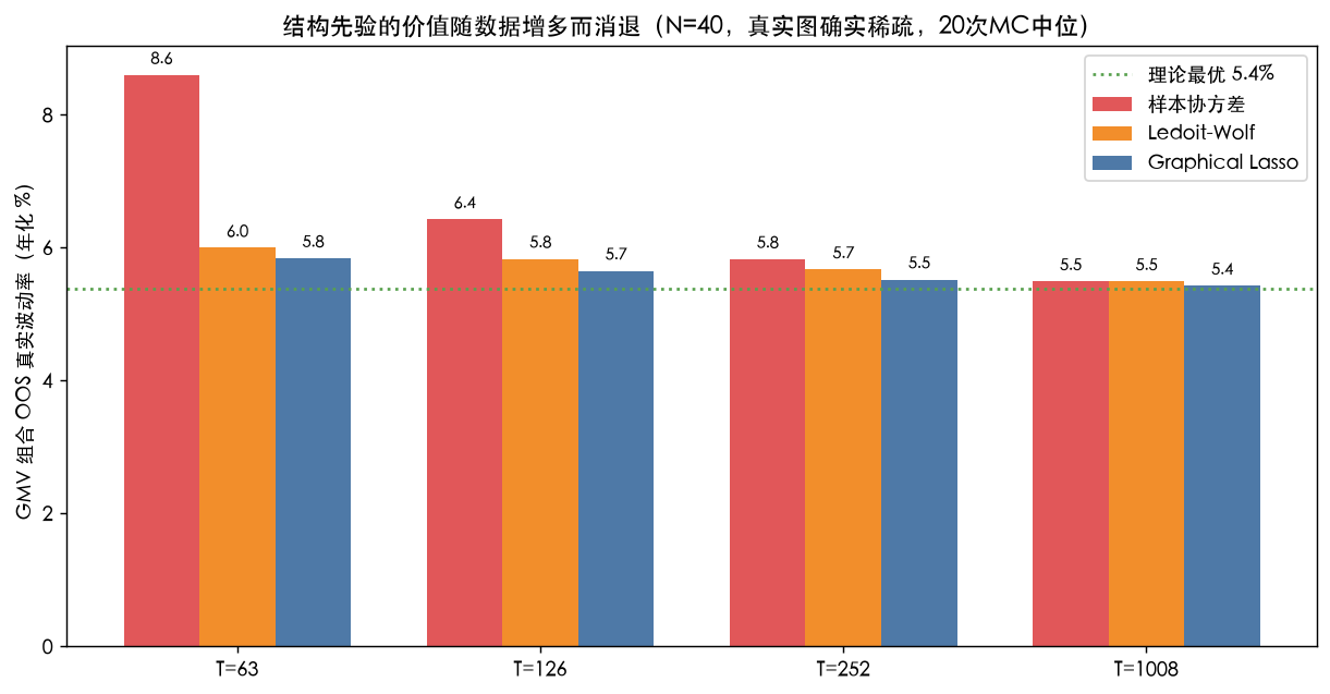 结构先验的价值随数据增多而消退