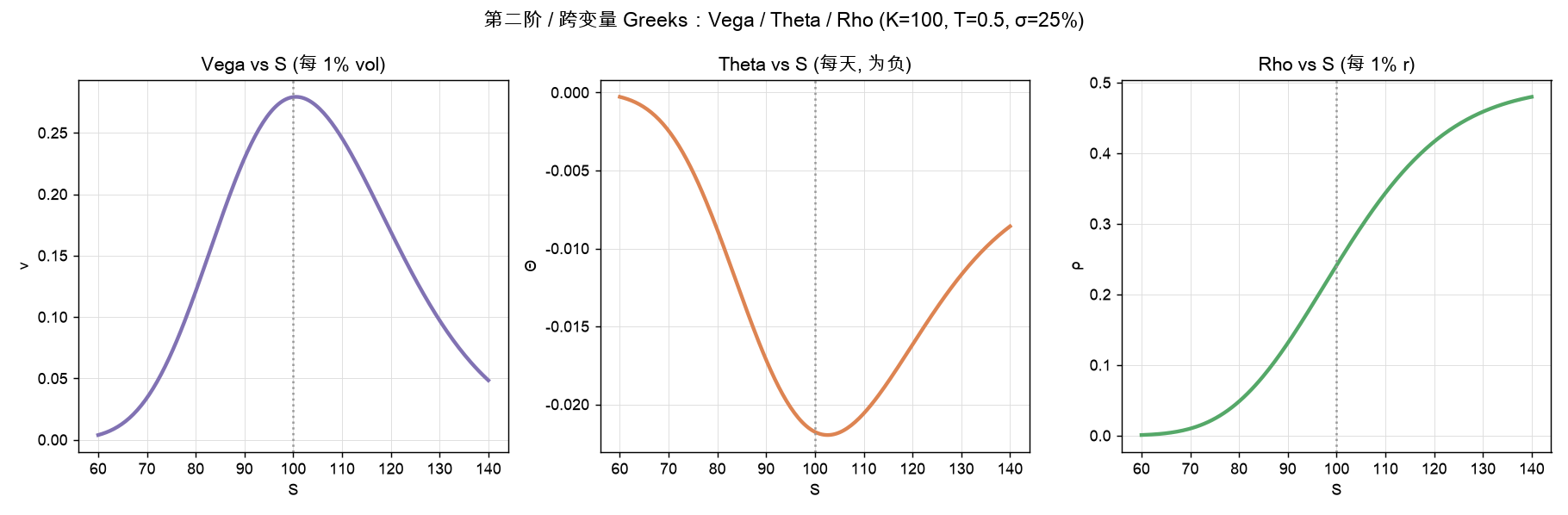 Vega / Theta / Rho vs 标的价格 S：Vega 在 ATM 峰、Theta 在 ATM 最负