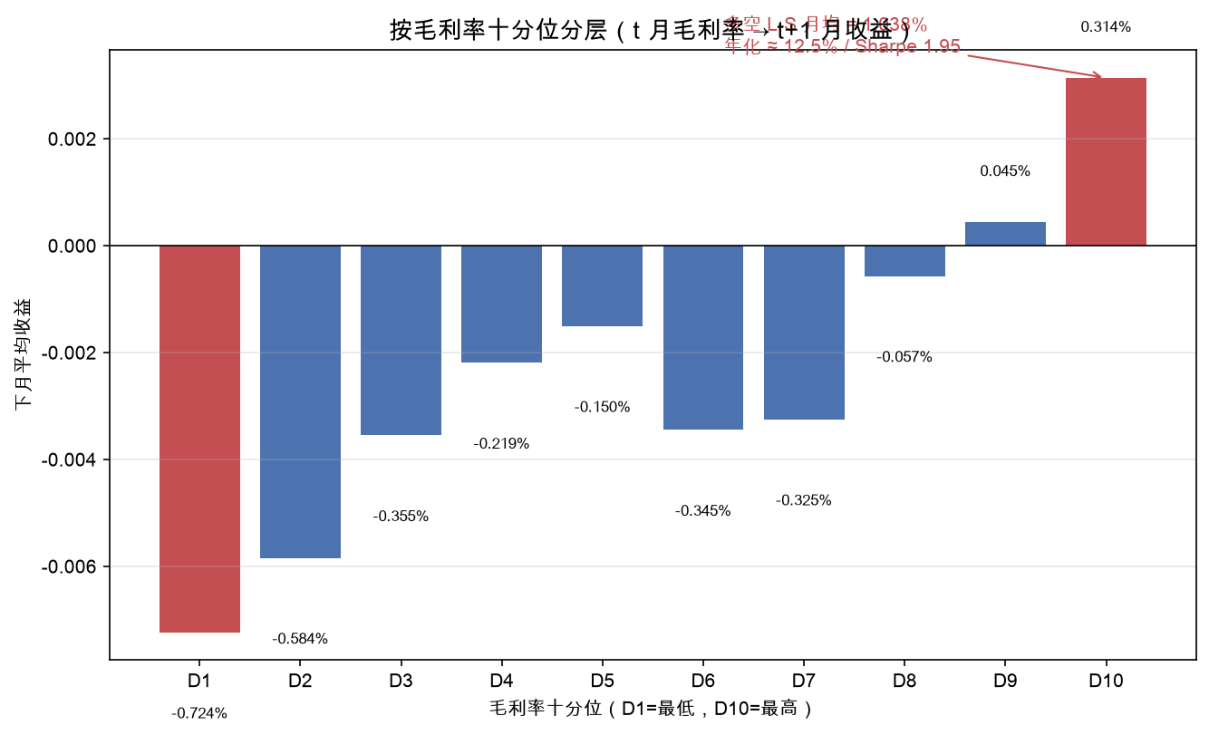 按毛利率十分位分层（t 月毛利率 → t+1 月收益）：从 D1 到 D10 单调爬升