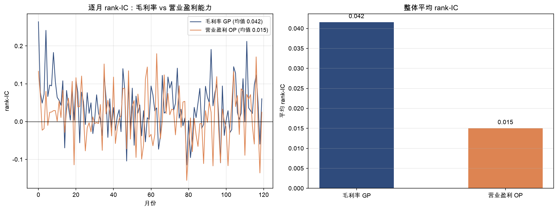 逐月 rank-IC：毛利率(蓝)整体碾压营业盈利(橙)，均值 0.042 对 0.015