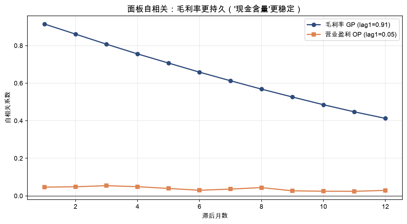 面板自相关：毛利率 lag1=0.92、lag12=0.41，而营业盈利 lag1 仅 0.05——持久性天差地别
