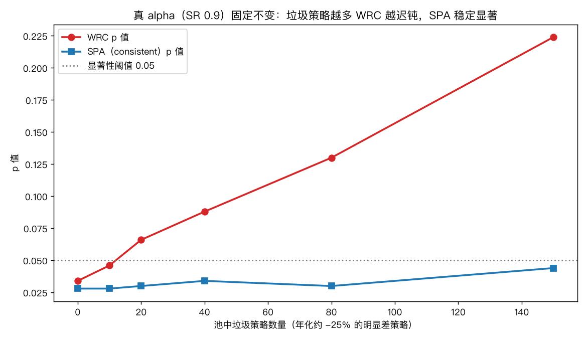 垃圾策略越多 WRC 越迟钝，SPA 稳定显著