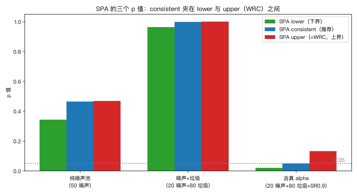 SPA 的三个 p 值：consistent 夹在 lower 与 upper 之间