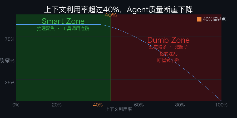上下文利用率超过40%，Agent质量断崖下降