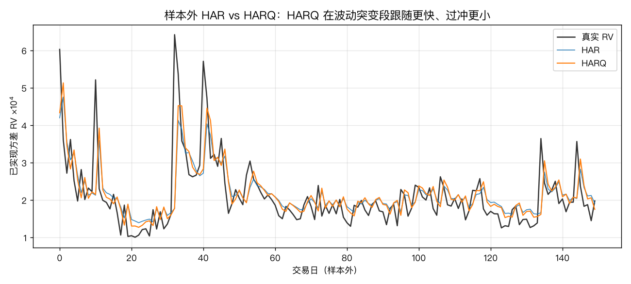 样本外 HAR vs HARQ:HARQ 在波动突变段跟随更快、过冲更小