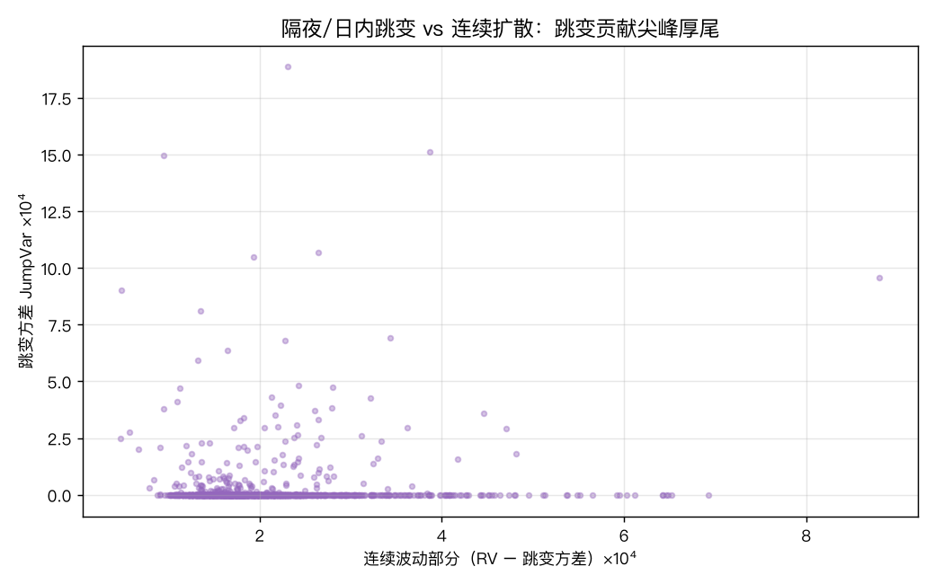 隔夜/日内跳变 vs 连续扩散:跳变贡献尖峰厚尾