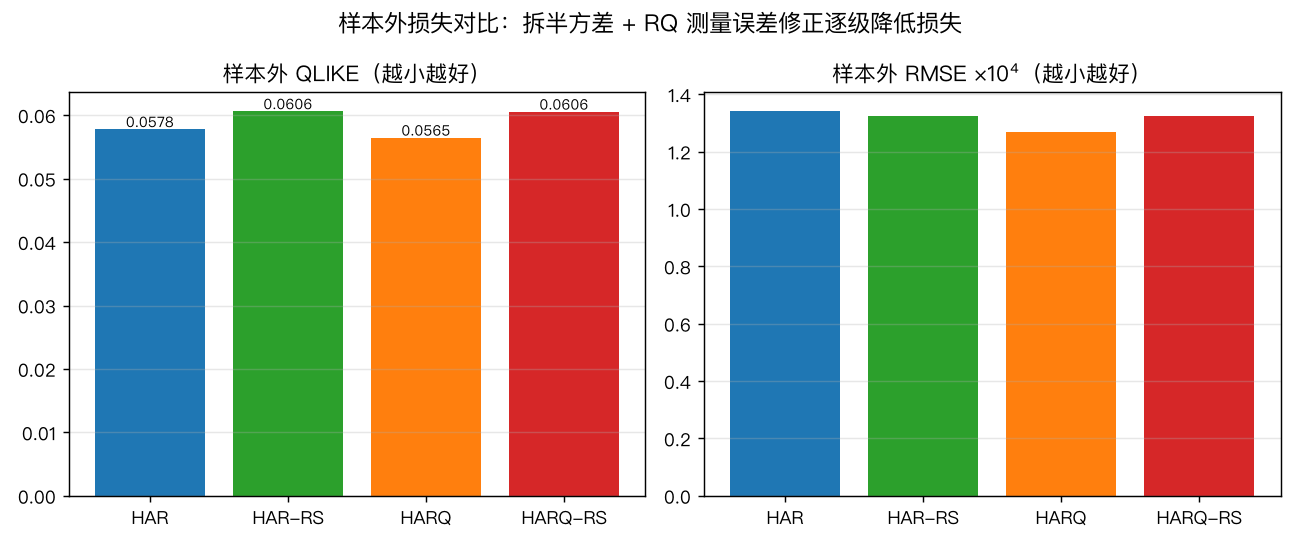 样本外损失对比:拆半方差 + RQ 测量误差修正逐级降低损失
