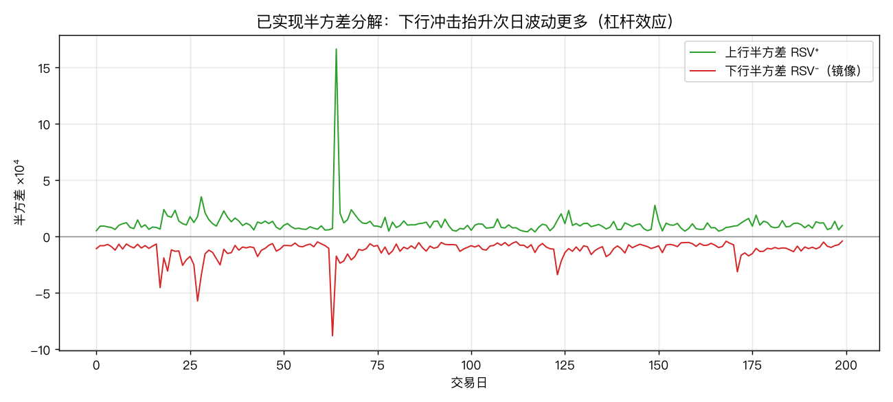 已实现半方差分解:下行冲击抬升次日波动更多(杠杆效应)