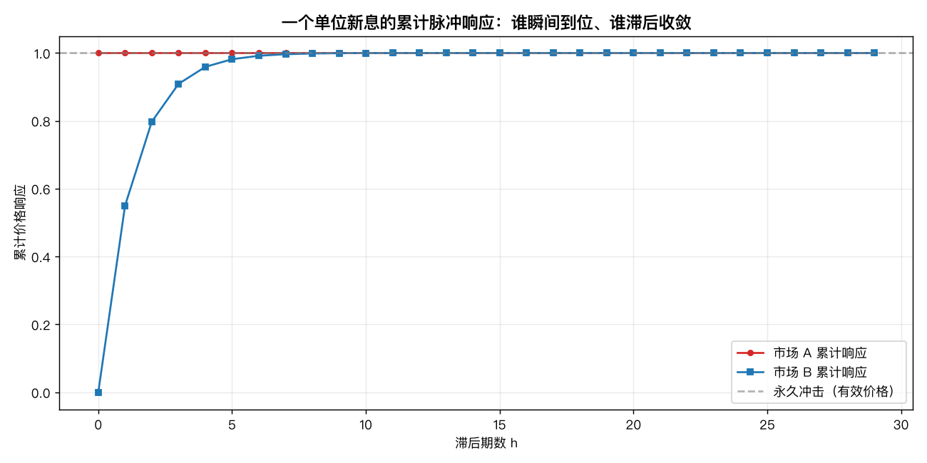 累计脉冲响应