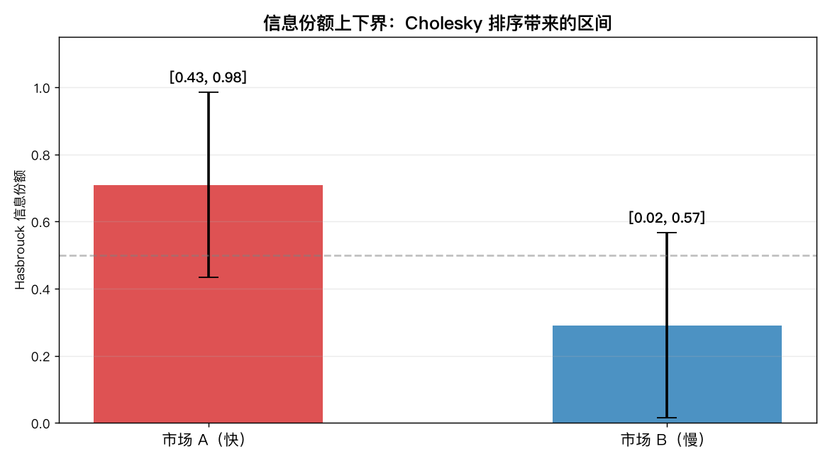 信息份额上下界