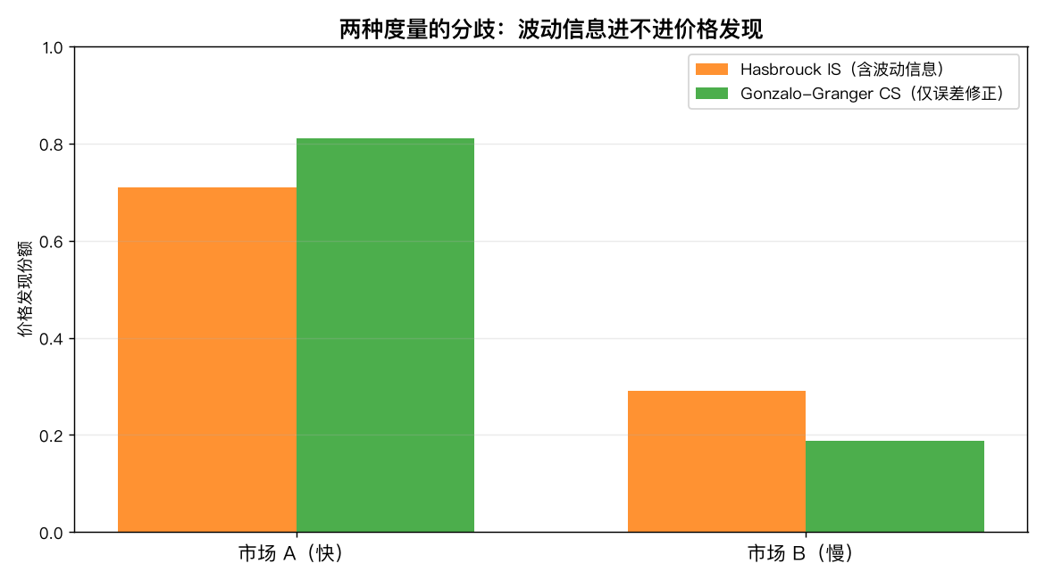 Hasbrouck IS 与 Gonzalo-Granger CS 对比