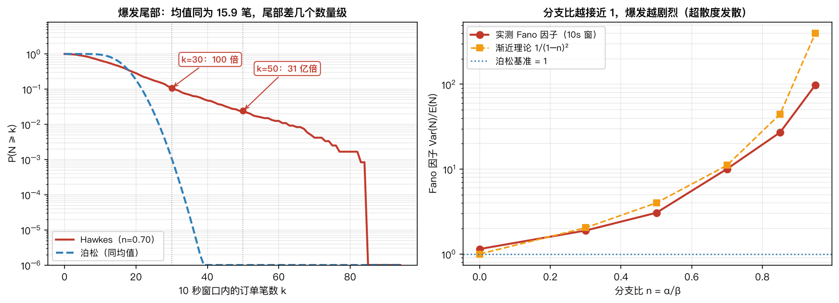 爆发尾部与分支比