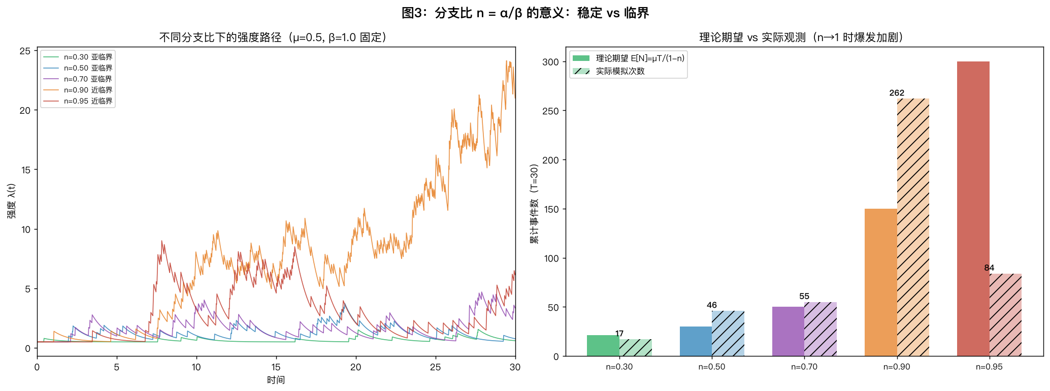 不同分支比下的强度路径与事件爆发