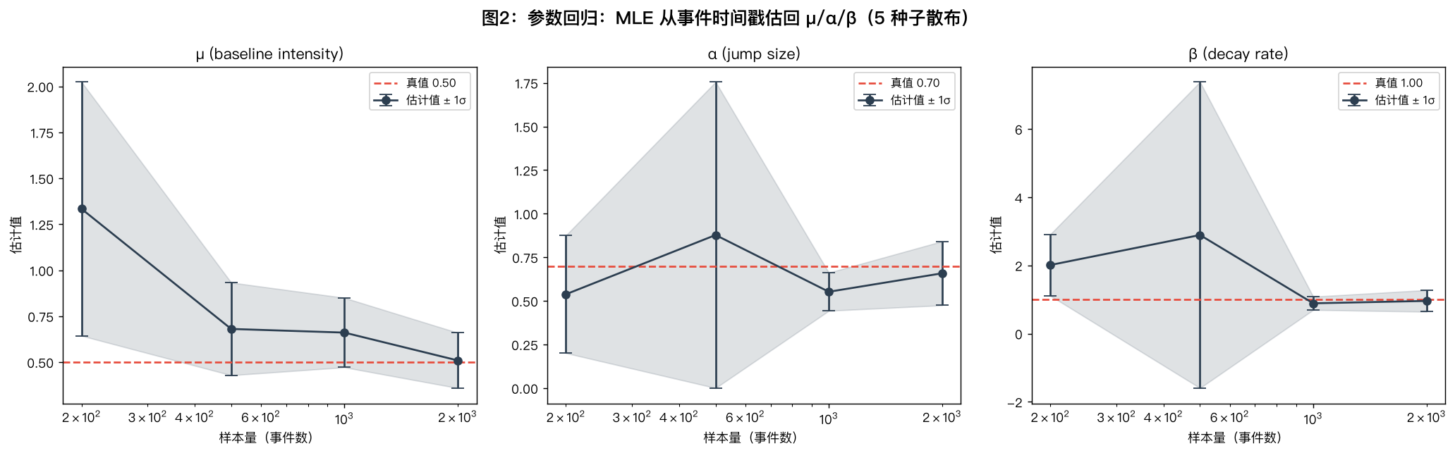 参数估计随样本量收敛