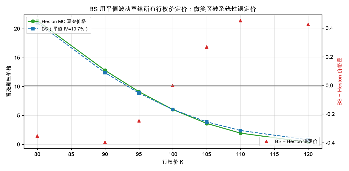 BS 用平值波动率给所有行权价定价：微笑区被系统性误定价