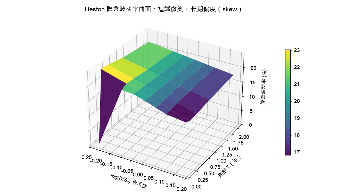 Heston 隐含波动率曲面：短端微笑 + 长期偏度