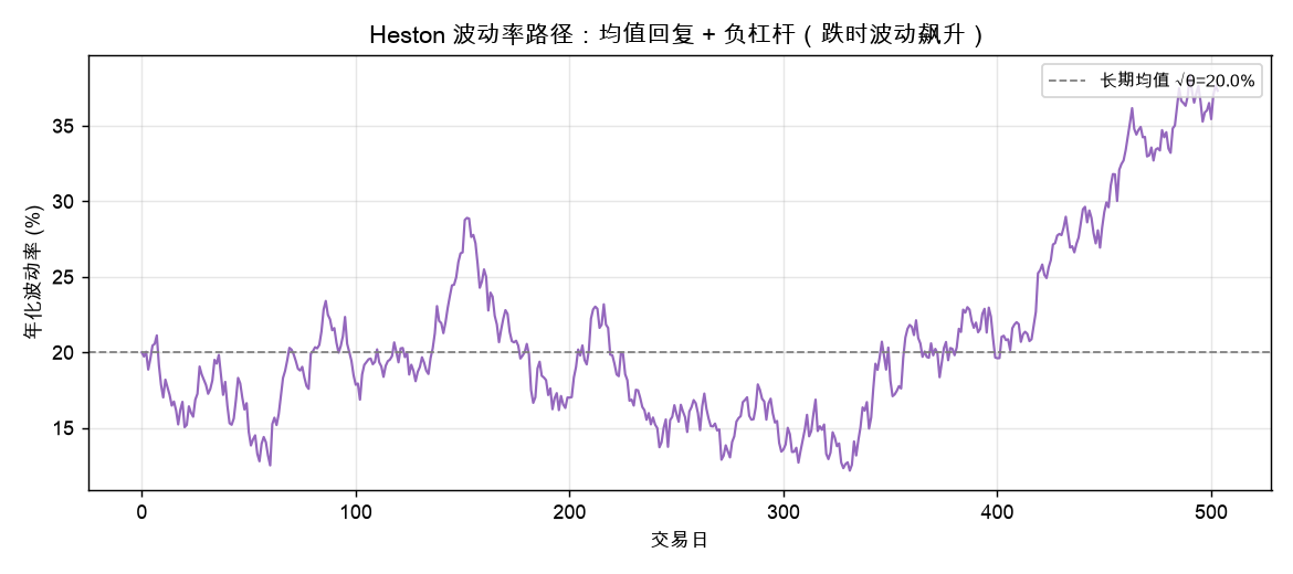 Heston 波动率路径：均值回复 + 负杠杆（跌时波动飙升）