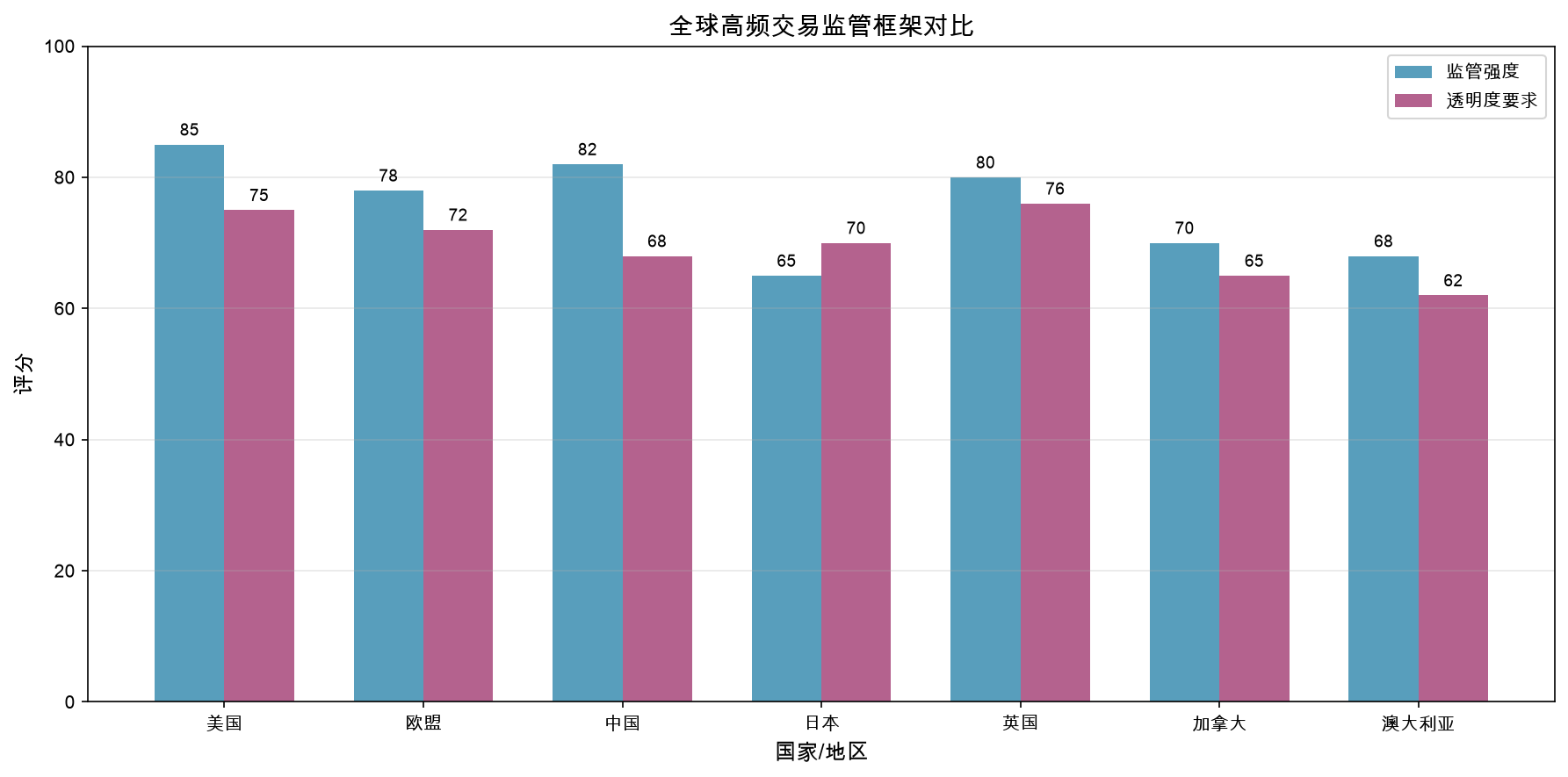 全球高频交易监管框架对比