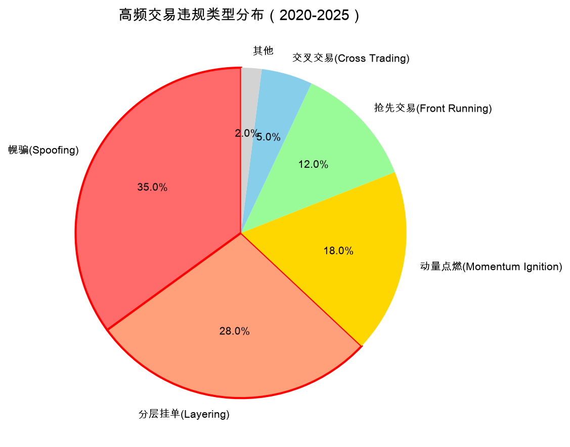 高频交易违规类型分布
